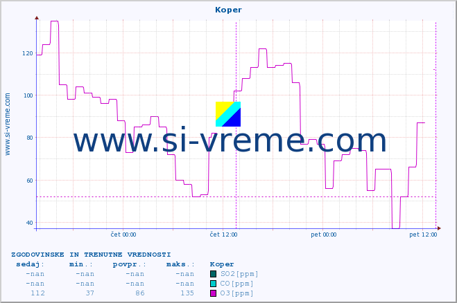 POVPREČJE :: Koper :: SO2 | CO | O3 | NO2 :: zadnja dva dni / 5 minut.