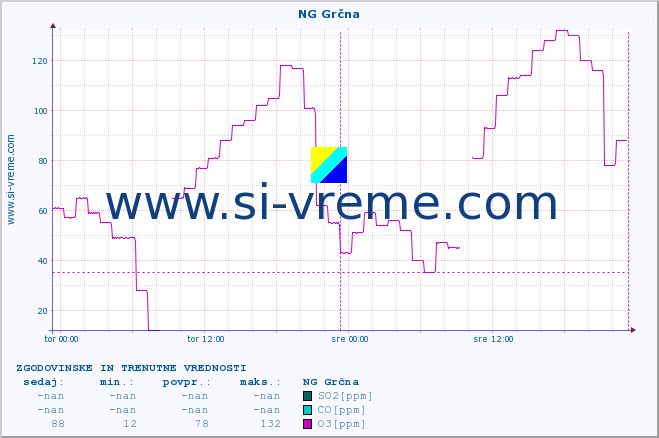 POVPREČJE :: NG Grčna :: SO2 | CO | O3 | NO2 :: zadnja dva dni / 5 minut.