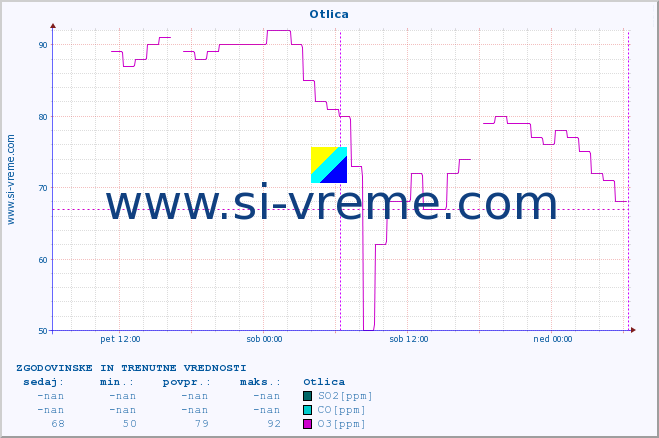 POVPREČJE :: Otlica :: SO2 | CO | O3 | NO2 :: zadnja dva dni / 5 minut.