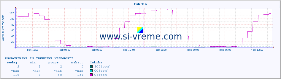 POVPREČJE :: Iskrba :: SO2 | CO | O3 | NO2 :: zadnja dva dni / 5 minut.