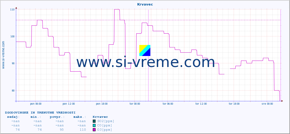 POVPREČJE :: Krvavec :: SO2 | CO | O3 | NO2 :: zadnja dva dni / 5 minut.