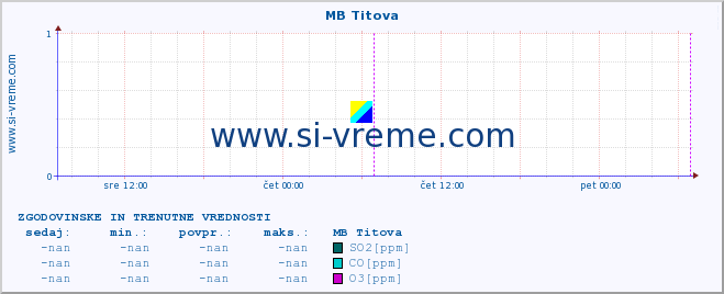 POVPREČJE :: MB Titova :: SO2 | CO | O3 | NO2 :: zadnja dva dni / 5 minut.