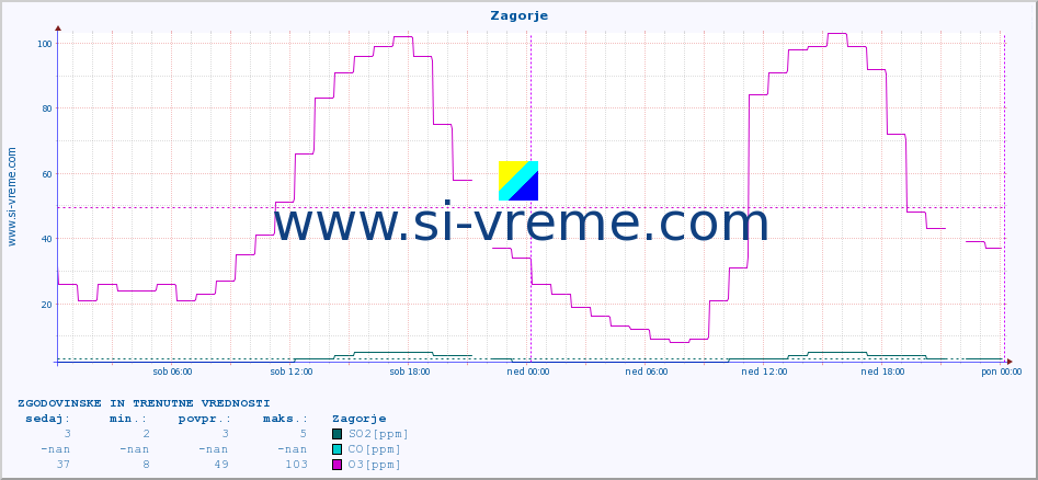 POVPREČJE :: Zagorje :: SO2 | CO | O3 | NO2 :: zadnja dva dni / 5 minut.