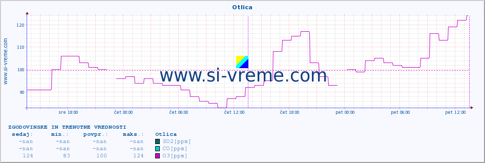 POVPREČJE :: Otlica :: SO2 | CO | O3 | NO2 :: zadnja dva dni / 5 minut.