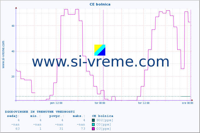 POVPREČJE :: CE bolnica :: SO2 | CO | O3 | NO2 :: zadnja dva dni / 5 minut.