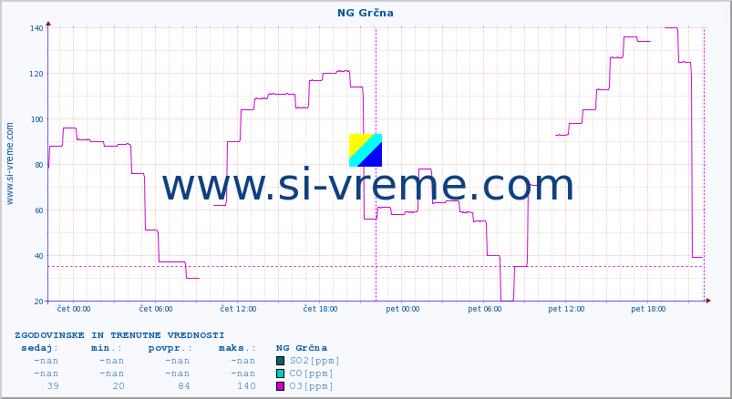 POVPREČJE :: NG Grčna :: SO2 | CO | O3 | NO2 :: zadnja dva dni / 5 minut.
