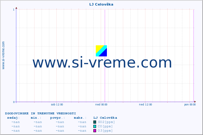 POVPREČJE :: LJ Celovška :: SO2 | CO | O3 | NO2 :: zadnja dva dni / 5 minut.