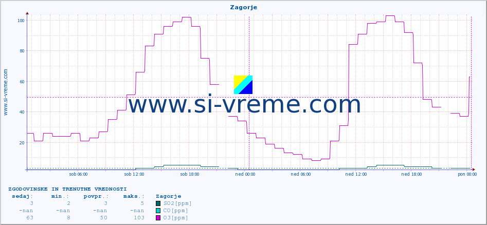 Slovenija : kakovost zraka. :: Zagorje :: SO2 | CO | O3 | NO2 :: zadnja dva dni / 5 minut.