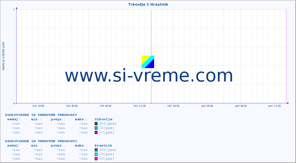POVPREČJE :: Trbovlje & Hrastnik :: SO2 | CO | O3 | NO2 :: zadnja dva dni / 5 minut.