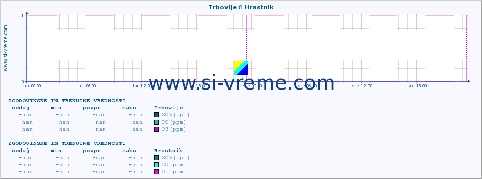 POVPREČJE :: Trbovlje & Hrastnik :: SO2 | CO | O3 | NO2 :: zadnja dva dni / 5 minut.