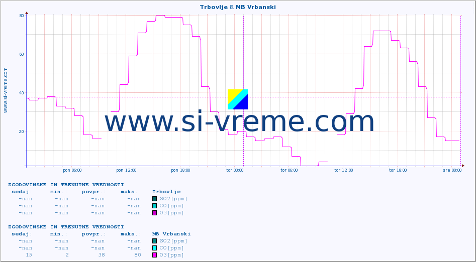 POVPREČJE :: Trbovlje & MB Vrbanski :: SO2 | CO | O3 | NO2 :: zadnja dva dni / 5 minut.