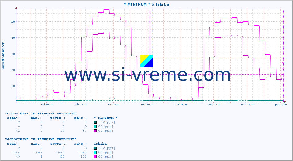 POVPREČJE :: * MINIMUM * & Iskrba :: SO2 | CO | O3 | NO2 :: zadnja dva dni / 5 minut.