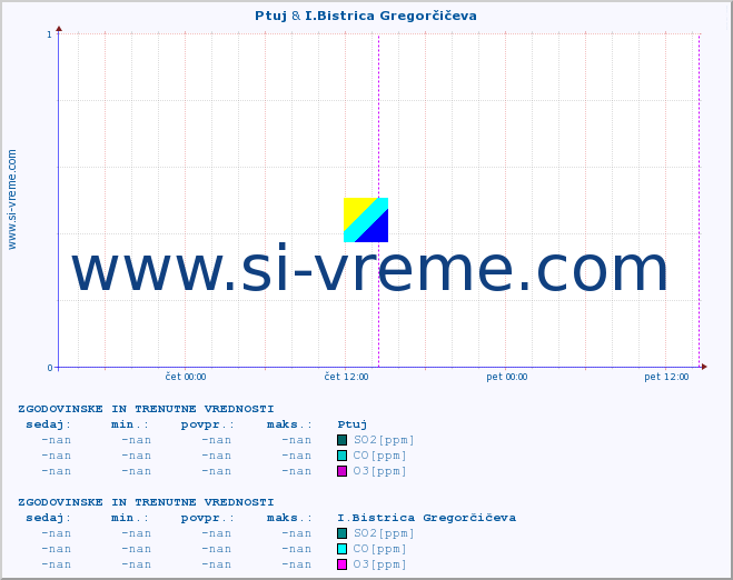 POVPREČJE :: Ptuj & I.Bistrica Gregorčičeva :: SO2 | CO | O3 | NO2 :: zadnja dva dni / 5 minut.