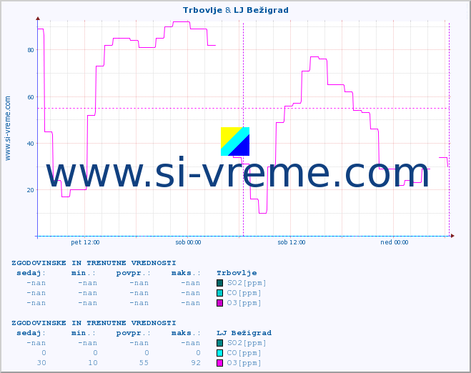 POVPREČJE :: Trbovlje & LJ Bežigrad :: SO2 | CO | O3 | NO2 :: zadnja dva dni / 5 minut.