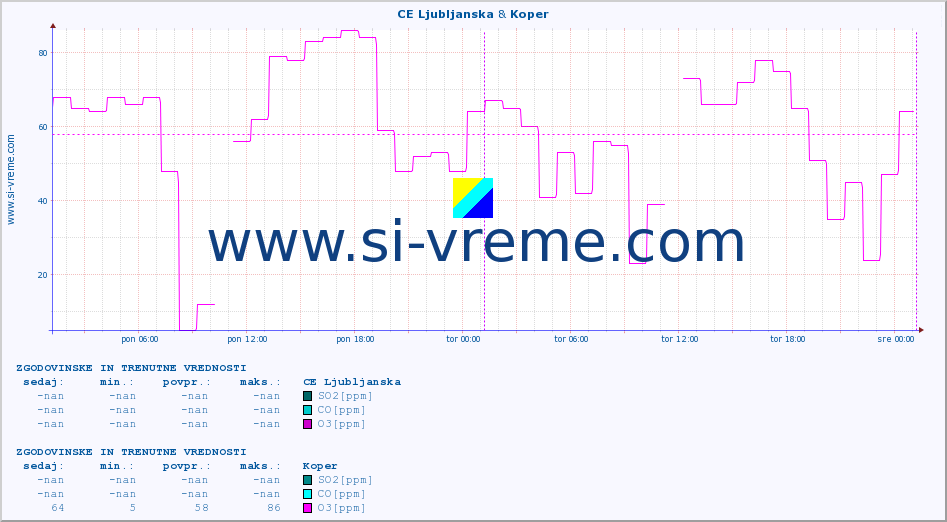 POVPREČJE :: CE Ljubljanska & Koper :: SO2 | CO | O3 | NO2 :: zadnja dva dni / 5 minut.