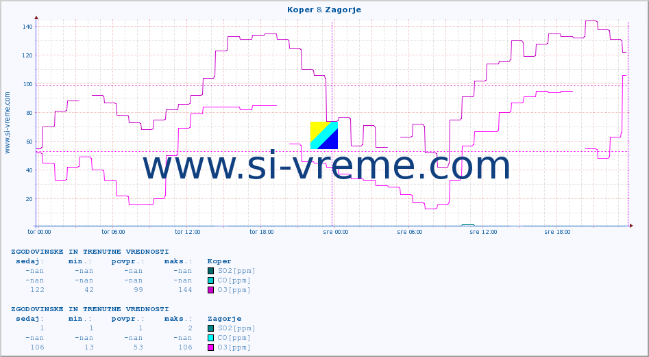 POVPREČJE :: Koper & Zagorje :: SO2 | CO | O3 | NO2 :: zadnja dva dni / 5 minut.