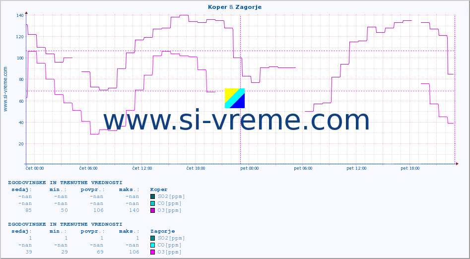 POVPREČJE :: Koper & Zagorje :: SO2 | CO | O3 | NO2 :: zadnja dva dni / 5 minut.