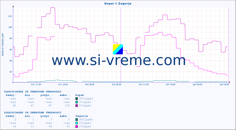 POVPREČJE :: Koper & Zagorje :: SO2 | CO | O3 | NO2 :: zadnja dva dni / 5 minut.