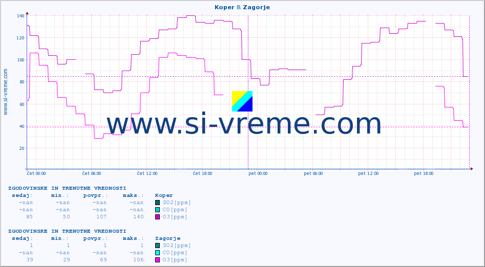 POVPREČJE :: Koper & Zagorje :: SO2 | CO | O3 | NO2 :: zadnja dva dni / 5 minut.