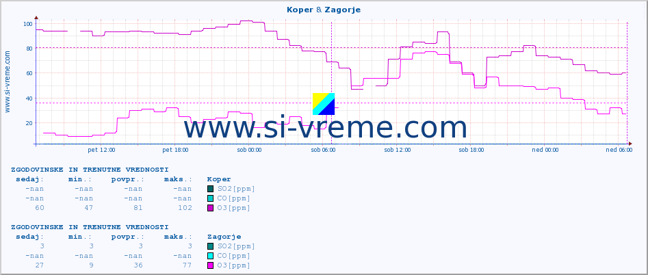 POVPREČJE :: Koper & Zagorje :: SO2 | CO | O3 | NO2 :: zadnja dva dni / 5 minut.