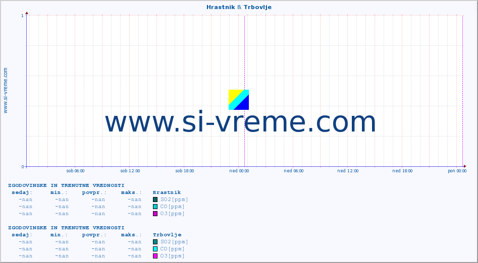 POVPREČJE :: Hrastnik & Trbovlje :: SO2 | CO | O3 | NO2 :: zadnja dva dni / 5 minut.