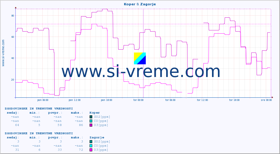 POVPREČJE :: Koper & Zagorje :: SO2 | CO | O3 | NO2 :: zadnja dva dni / 5 minut.