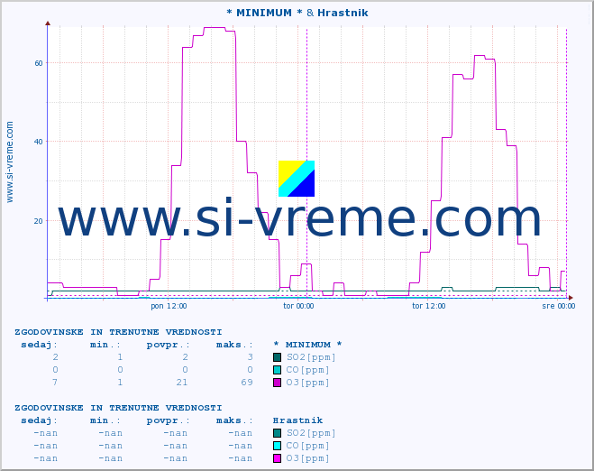POVPREČJE :: * MINIMUM * & Hrastnik :: SO2 | CO | O3 | NO2 :: zadnja dva dni / 5 minut.