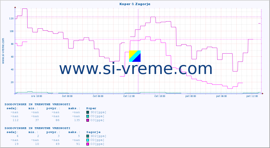 POVPREČJE :: Koper & Zagorje :: SO2 | CO | O3 | NO2 :: zadnja dva dni / 5 minut.