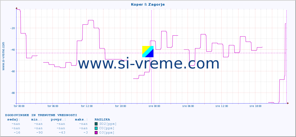 POVPREČJE :: Koper & Zagorje :: SO2 | CO | O3 | NO2 :: zadnja dva dni / 5 minut.