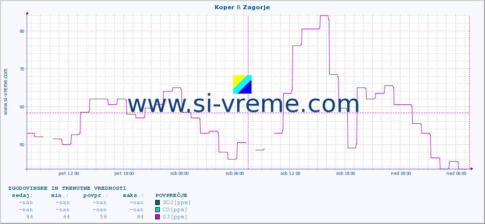 POVPREČJE :: Koper & Zagorje :: SO2 | CO | O3 | NO2 :: zadnja dva dni / 5 minut.