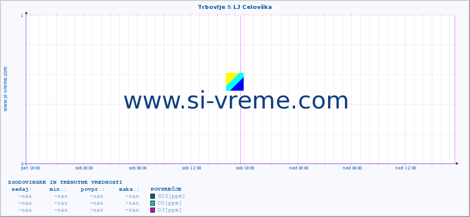 POVPREČJE :: Trbovlje & LJ Celovška :: SO2 | CO | O3 | NO2 :: zadnja dva dni / 5 minut.