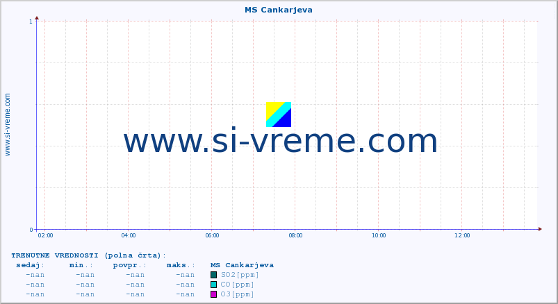 POVPREČJE :: MS Cankarjeva :: SO2 | CO | O3 | NO2 :: zadnji dan / 5 minut.