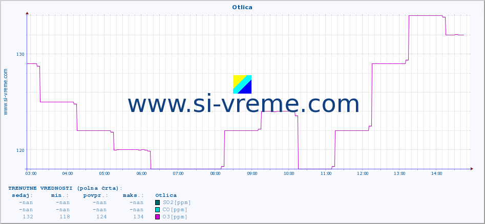 POVPREČJE :: Otlica :: SO2 | CO | O3 | NO2 :: zadnji dan / 5 minut.