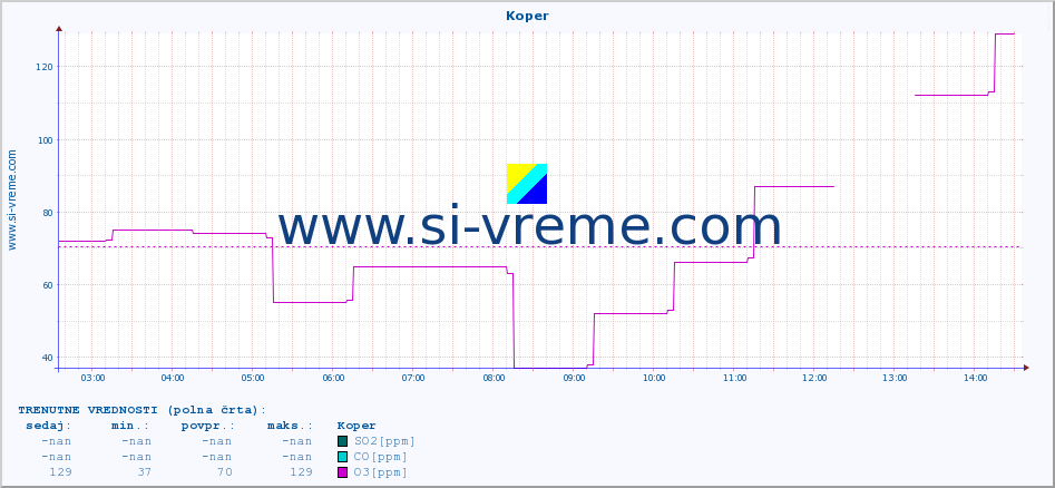 POVPREČJE :: Koper :: SO2 | CO | O3 | NO2 :: zadnji dan / 5 minut.