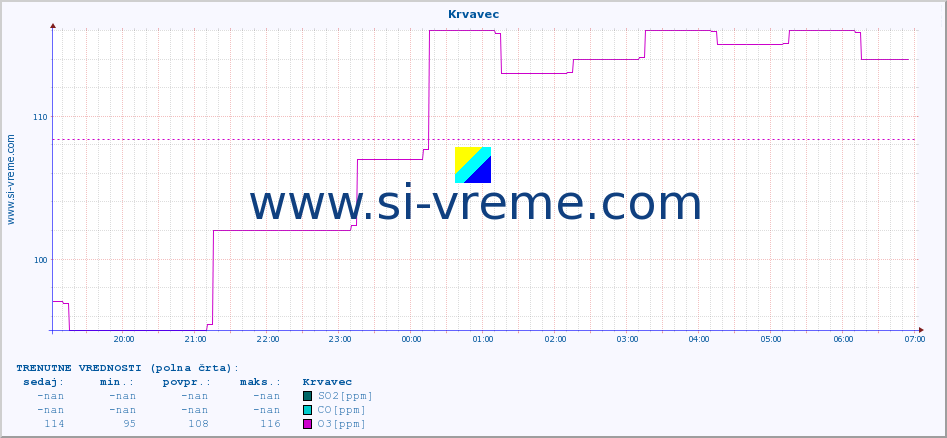 POVPREČJE :: Krvavec :: SO2 | CO | O3 | NO2 :: zadnji dan / 5 minut.