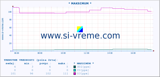 POVPREČJE :: * MAKSIMUM * :: SO2 | CO | O3 | NO2 :: zadnji dan / 5 minut.