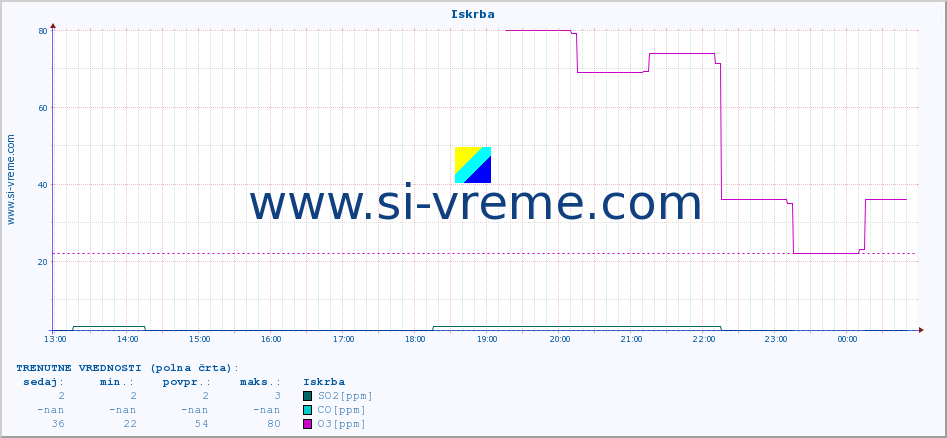 POVPREČJE :: Iskrba :: SO2 | CO | O3 | NO2 :: zadnji dan / 5 minut.