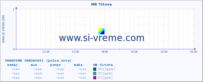 POVPREČJE :: MB Titova :: SO2 | CO | O3 | NO2 :: zadnji dan / 5 minut.