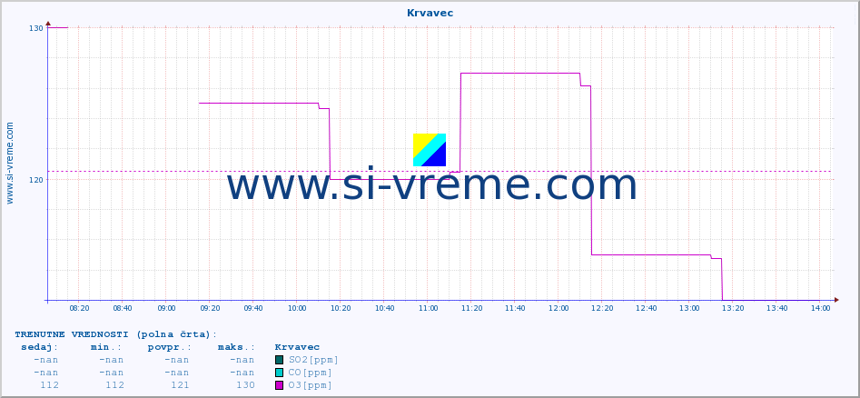 POVPREČJE :: Krvavec :: SO2 | CO | O3 | NO2 :: zadnji dan / 5 minut.