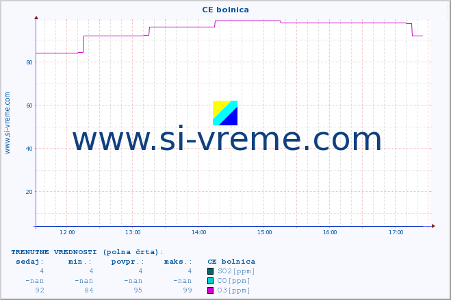 POVPREČJE :: CE bolnica :: SO2 | CO | O3 | NO2 :: zadnji dan / 5 minut.