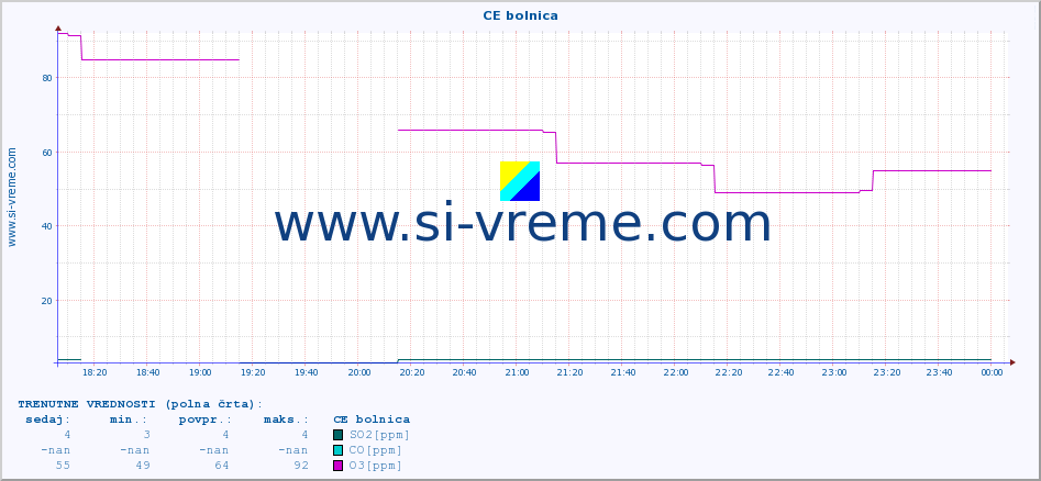 POVPREČJE :: CE bolnica :: SO2 | CO | O3 | NO2 :: zadnji dan / 5 minut.