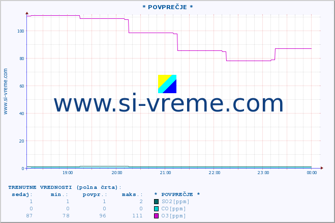 POVPREČJE :: * POVPREČJE * :: SO2 | CO | O3 | NO2 :: zadnji dan / 5 minut.