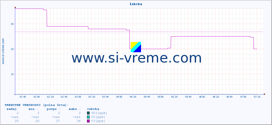 POVPREČJE :: Iskrba :: SO2 | CO | O3 | NO2 :: zadnji dan / 5 minut.