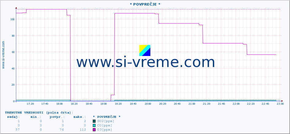 POVPREČJE :: * POVPREČJE * :: SO2 | CO | O3 | NO2 :: zadnji dan / 5 minut.