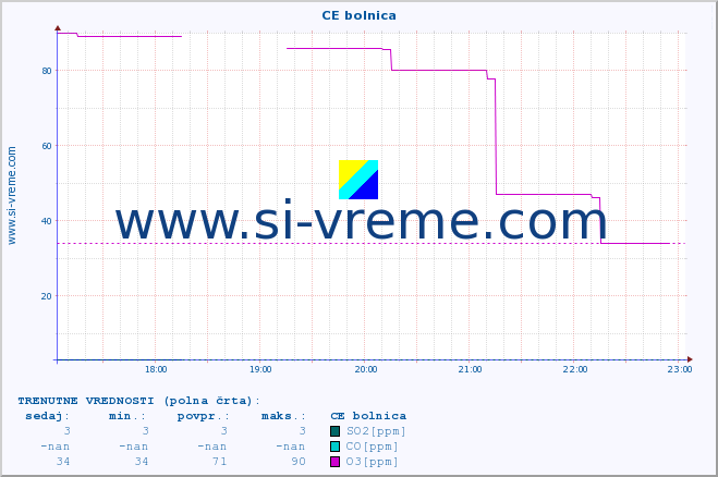 POVPREČJE :: CE bolnica :: SO2 | CO | O3 | NO2 :: zadnji dan / 5 minut.