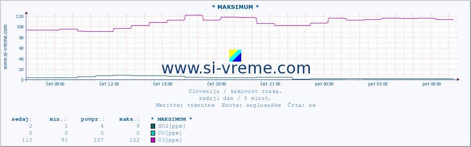 POVPREČJE :: * MAKSIMUM * :: SO2 | CO | O3 | NO2 :: zadnji dan / 5 minut.