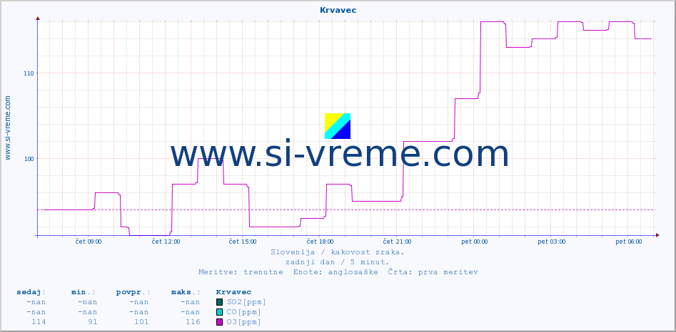 POVPREČJE :: Krvavec :: SO2 | CO | O3 | NO2 :: zadnji dan / 5 minut.