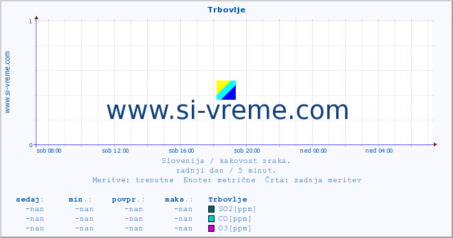 POVPREČJE :: Trbovlje :: SO2 | CO | O3 | NO2 :: zadnji dan / 5 minut.