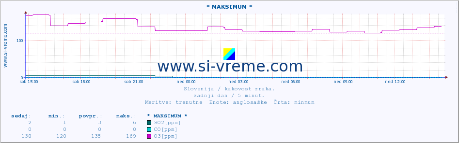 POVPREČJE :: * MAKSIMUM * :: SO2 | CO | O3 | NO2 :: zadnji dan / 5 minut.