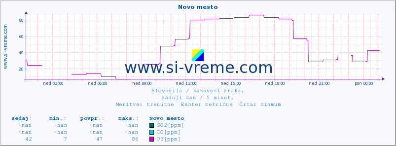 POVPREČJE :: Novo mesto :: SO2 | CO | O3 | NO2 :: zadnji dan / 5 minut.